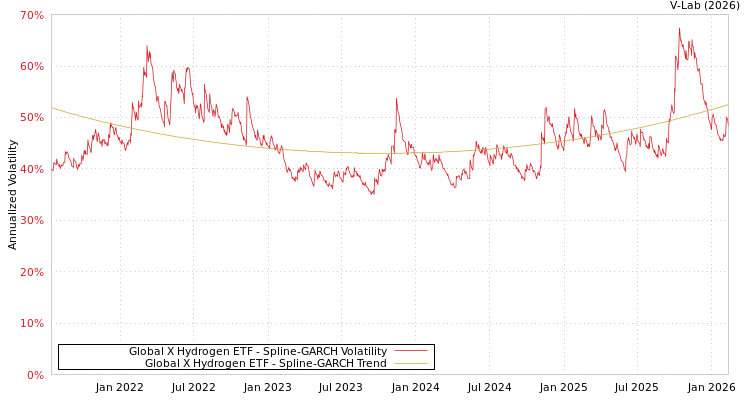 graph of Global X Hydrogen ETF SGARCH