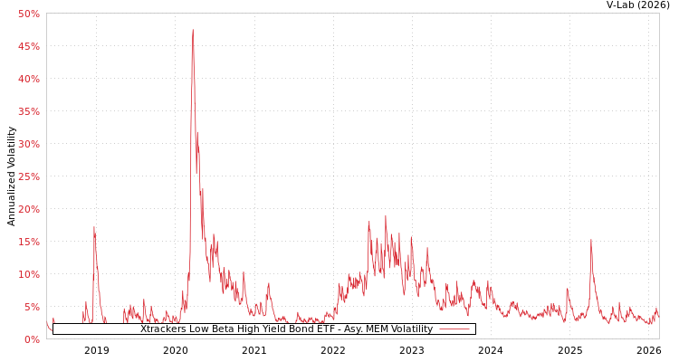 graph of Xtrackers Low Beta High Yield Bond ETF AMEM