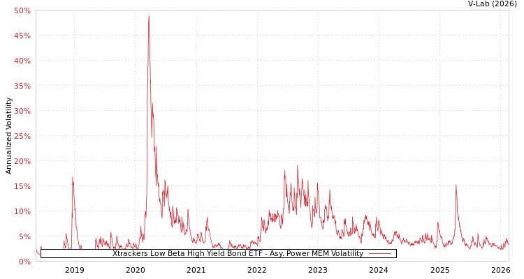 graph of Xtrackers Low Beta High Yield Bond ETF APMEM