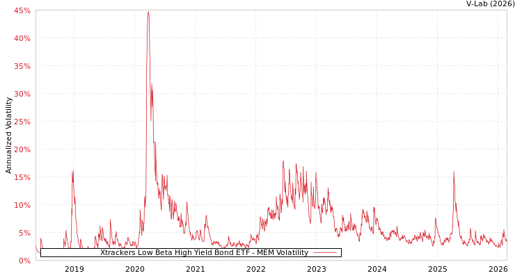 graph of Xtrackers Low Beta High Yield Bond ETF MEM