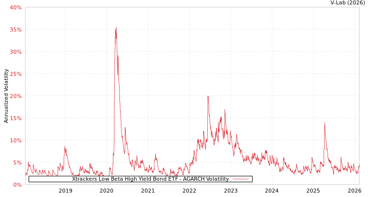 graph of Xtrackers Low Beta High Yield Bond ETF AGARCH