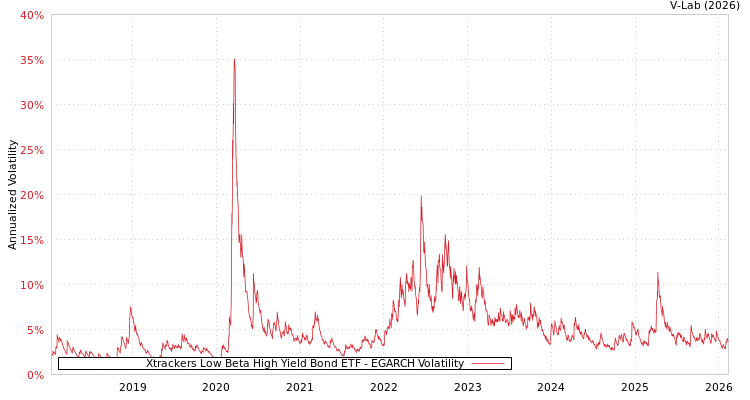 graph of Xtrackers Low Beta High Yield Bond ETF EGARCH