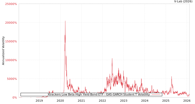 graph of Xtrackers Low Beta High Yield Bond ETF GAS-GARCH-T