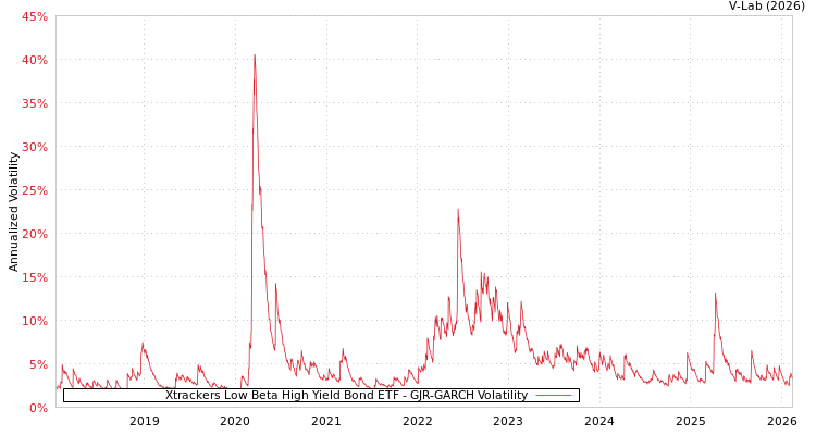 graph of Xtrackers Low Beta High Yield Bond ETF GJR-GARCH