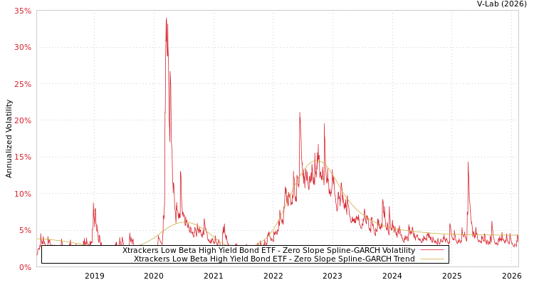 graph of Xtrackers Low Beta High Yield Bond ETF S0GARCH
