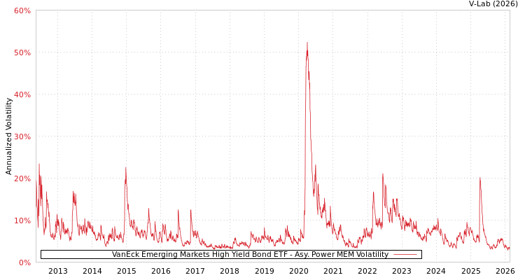 graph of VanEck Emerging Markets High Yield Bond ETF APMEM