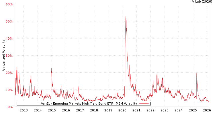 graph of VanEck Emerging Markets High Yield Bond ETF MEM