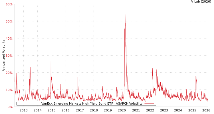 graph of VanEck Emerging Markets High Yield Bond ETF AGARCH