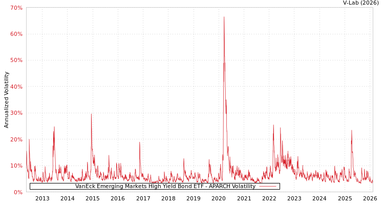 graph of VanEck Emerging Markets High Yield Bond ETF APARCH