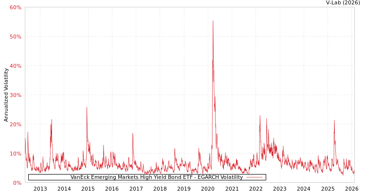 graph of VanEck Emerging Markets High Yield Bond ETF EGARCH