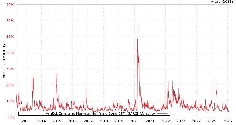 graph of VanEck Emerging Markets High Yield Bond ETF GARCH