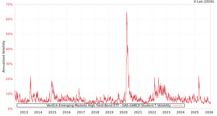 graph of VanEck Emerging Markets High Yield Bond ETF GAS-GARCH-T