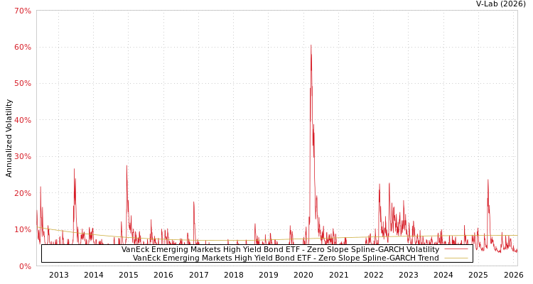 graph of VanEck Emerging Markets High Yield Bond ETF S0GARCH