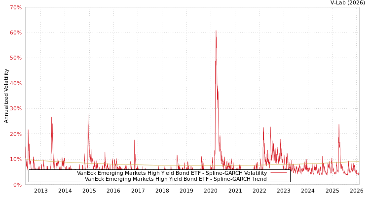 graph of VanEck Emerging Markets High Yield Bond ETF SGARCH