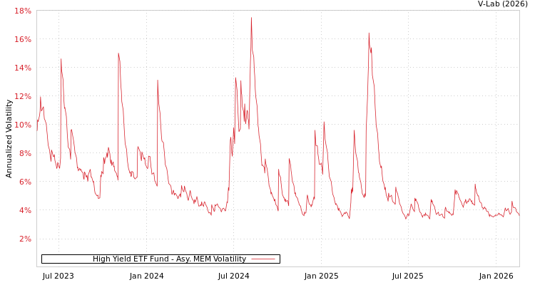 graph of High Yield ETF Fund AMEM