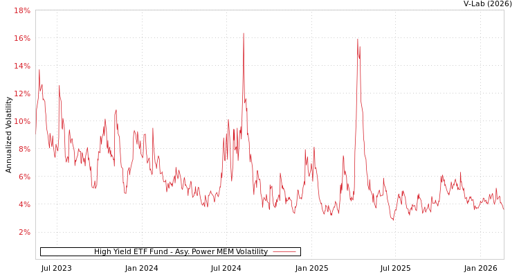 graph of High Yield ETF Fund APMEM