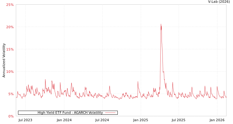 graph of High Yield ETF Fund AGARCH
