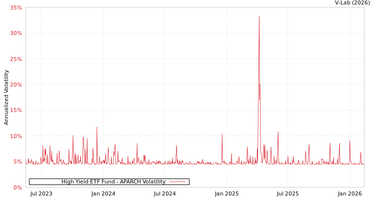 graph of High Yield ETF Fund APARCH