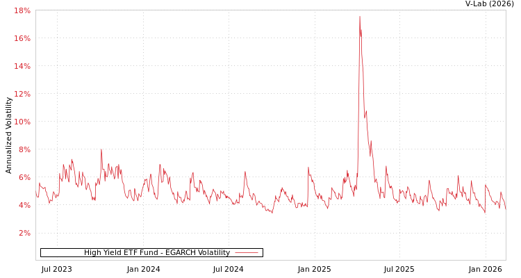 graph of High Yield ETF Fund EGARCH