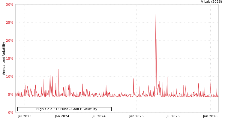 graph of High Yield ETF Fund GARCH