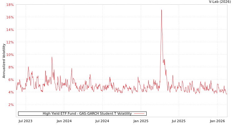graph of High Yield ETF Fund GAS-GARCH-T