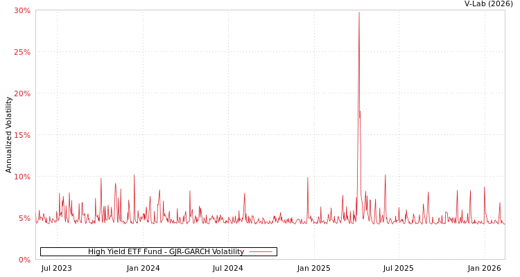 graph of High Yield ETF Fund GJR-GARCH