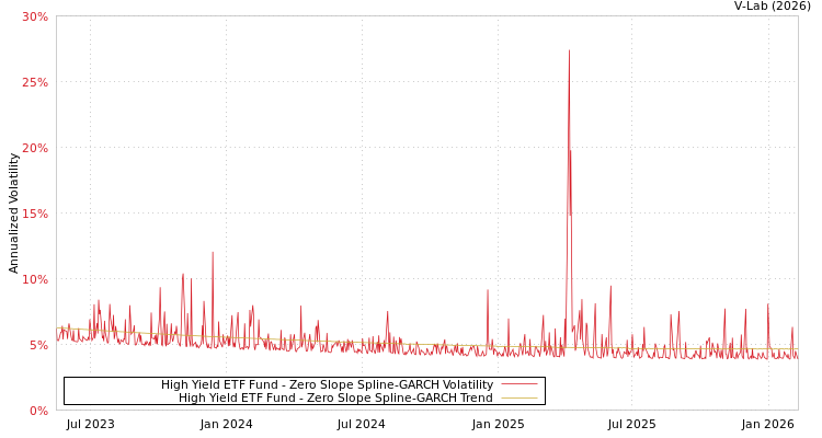 graph of High Yield ETF Fund S0GARCH