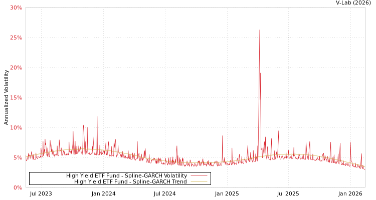 graph of High Yield ETF Fund SGARCH