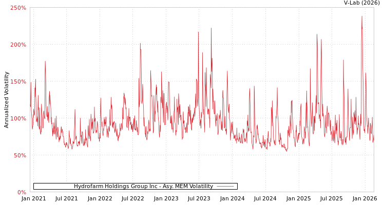 graph of Hydrofarm Holdings Group Inc AMEM