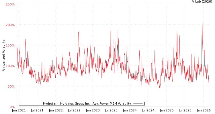 graph of Hydrofarm Holdings Group Inc APMEM