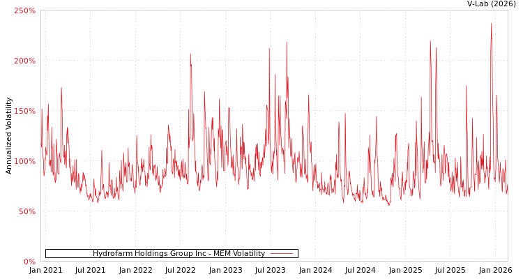 graph of Hydrofarm Holdings Group Inc MEM