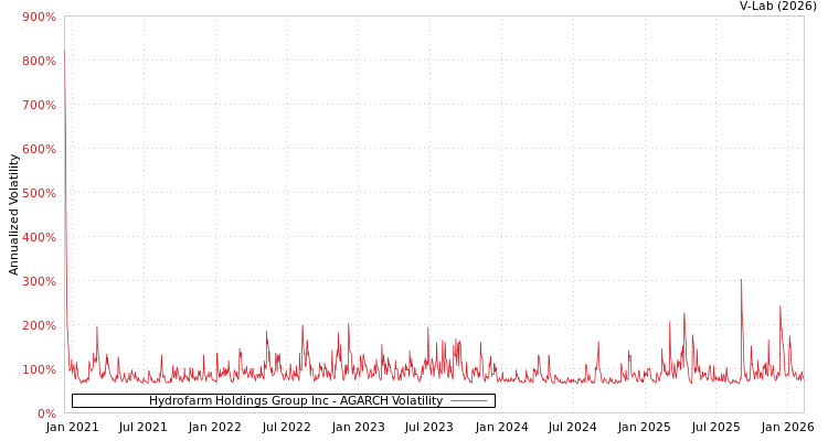 graph of Hydrofarm Holdings Group Inc AGARCH