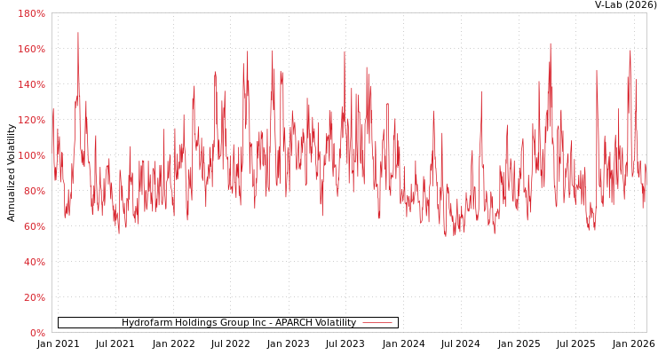 graph of Hydrofarm Holdings Group Inc APARCH