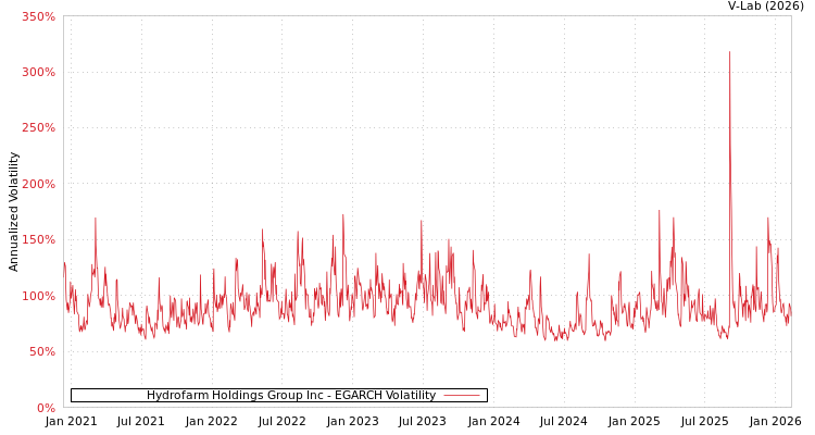 graph of Hydrofarm Holdings Group Inc EGARCH