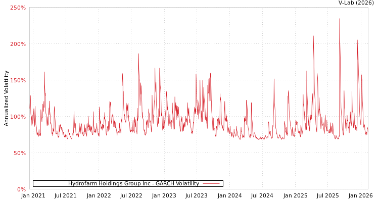 graph of Hydrofarm Holdings Group Inc GARCH