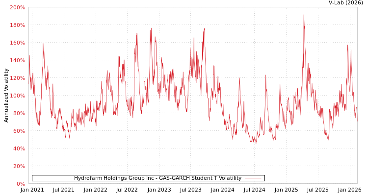 graph of Hydrofarm Holdings Group Inc GAS-GARCH-T