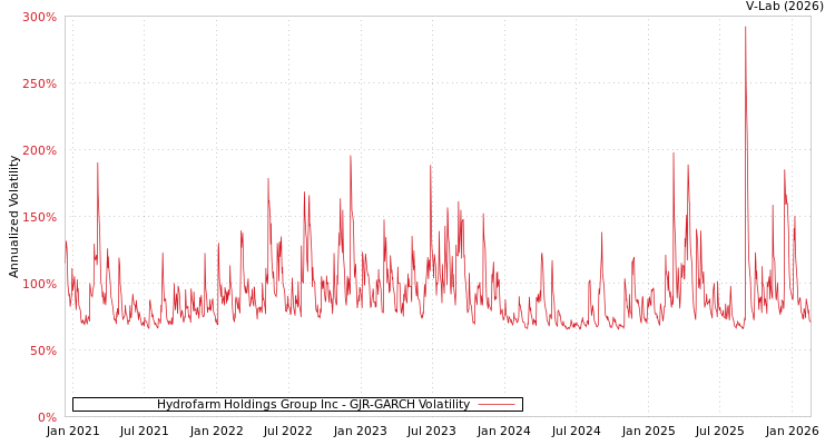 graph of Hydrofarm Holdings Group Inc GJR-GARCH