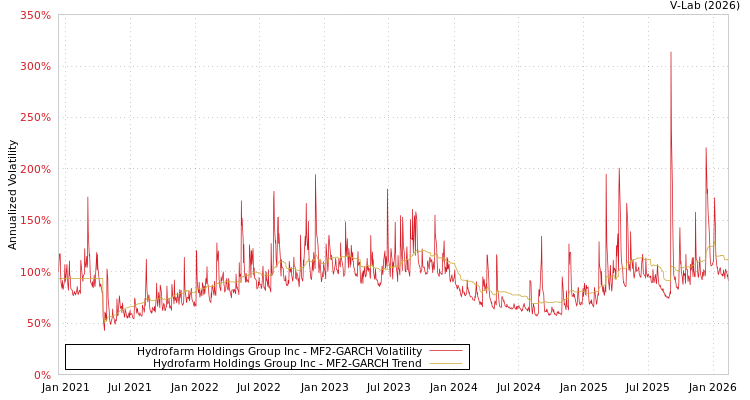 graph of Hydrofarm Holdings Group Inc MF2-GARCH