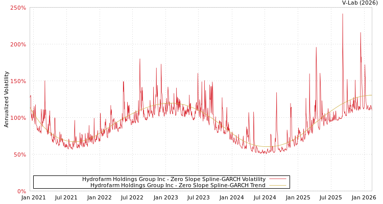 graph of Hydrofarm Holdings Group Inc S0GARCH