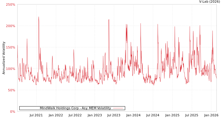 graph of MindWalk Holdings Corp AMEM