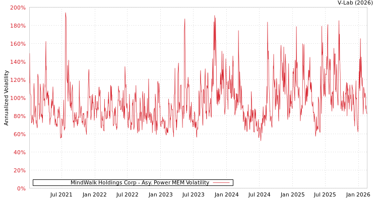 graph of MindWalk Holdings Corp APMEM