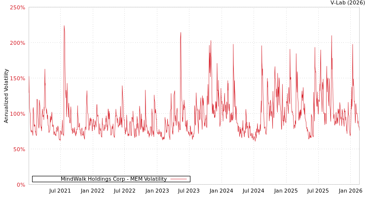 graph of MindWalk Holdings Corp MEM