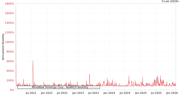 graph of MindWalk Holdings Corp AGARCH