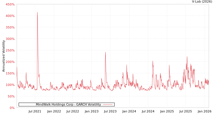 graph of MindWalk Holdings Corp GARCH
