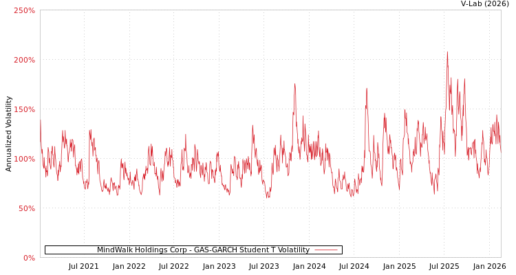 graph of MindWalk Holdings Corp GAS-GARCH-T