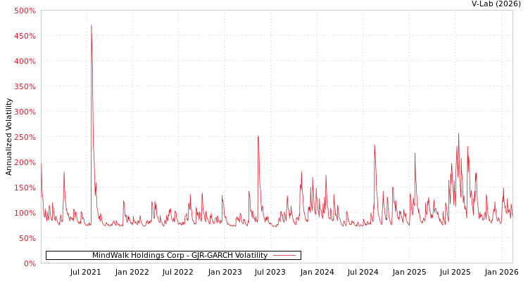 graph of MindWalk Holdings Corp GJR-GARCH