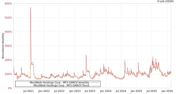 graph of MindWalk Holdings Corp MF2-GARCH