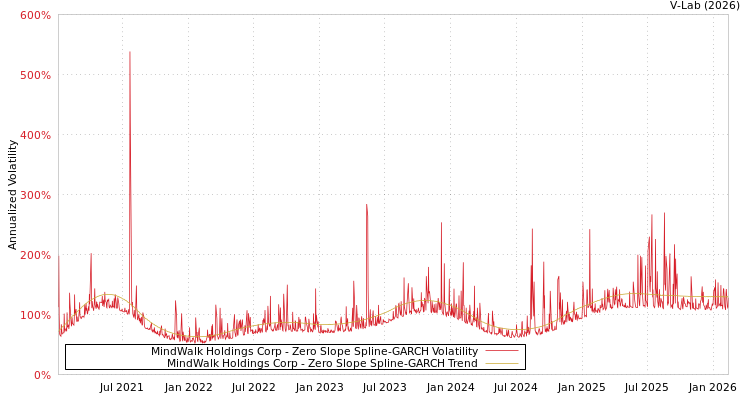 graph of MindWalk Holdings Corp S0GARCH
