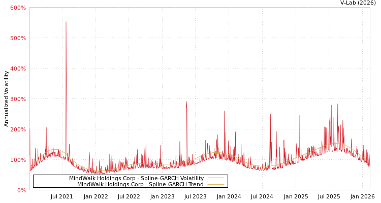 graph of MindWalk Holdings Corp SGARCH