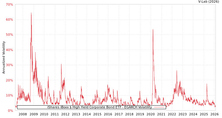 graph of iShares iBoxx $ High Yield Corporate Bond ETF EGARCH